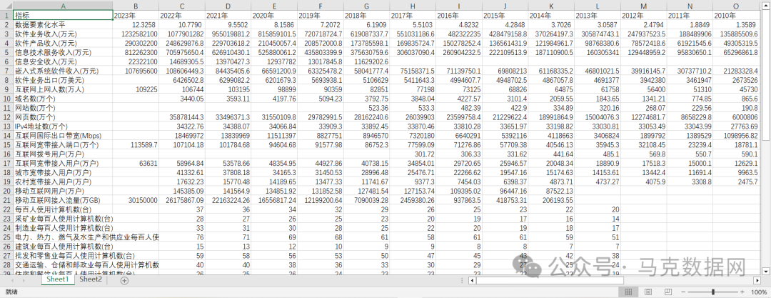 中国地区数据要素化水平