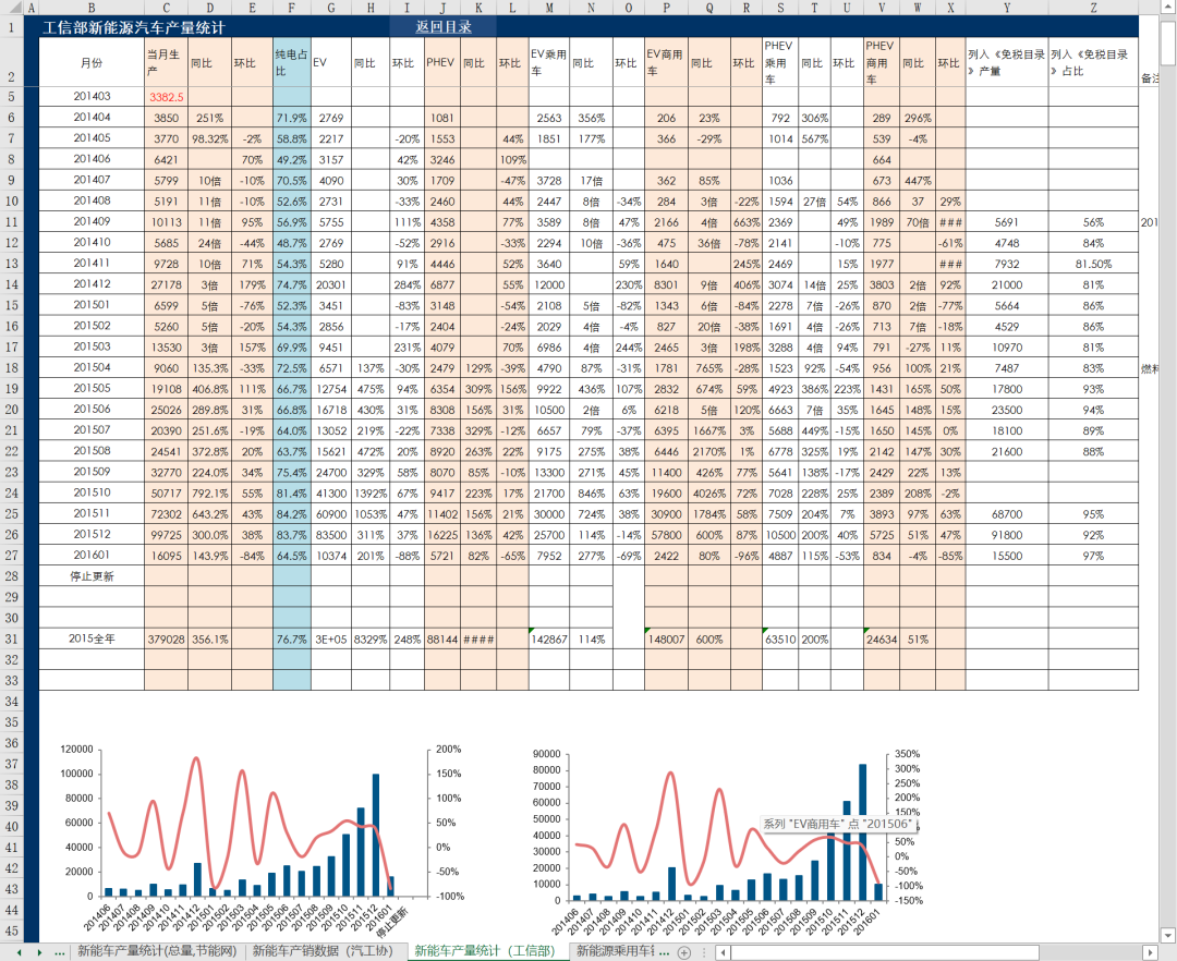 全网最全！新能源汽车数据库！