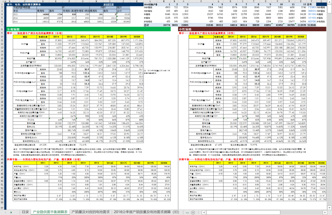 全网最全！新能源汽车数据库！