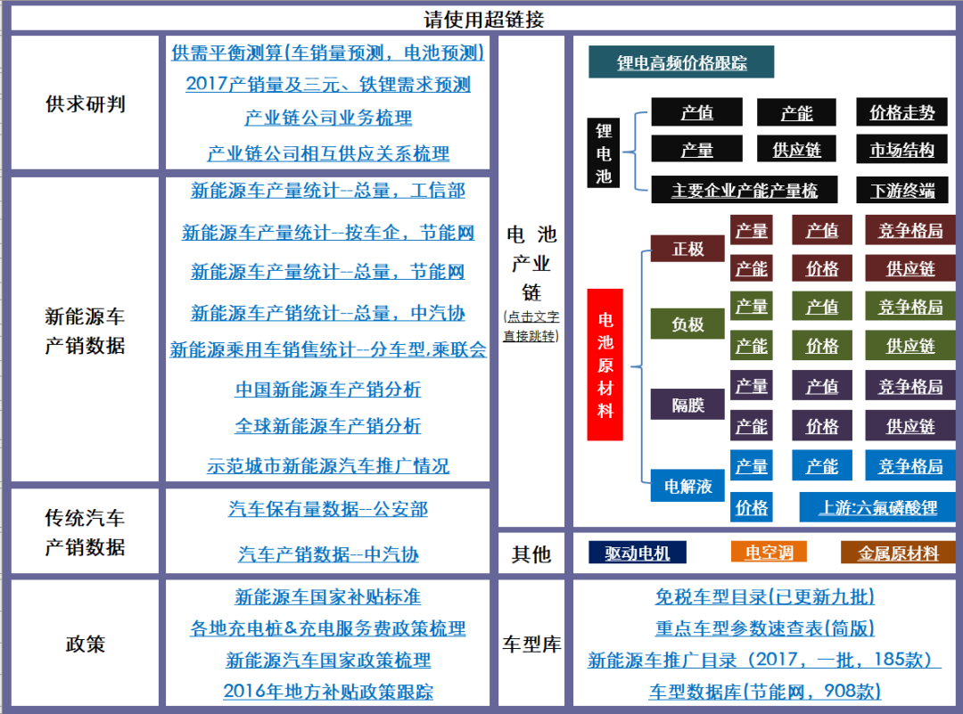全网最全！新能源汽车数据库！