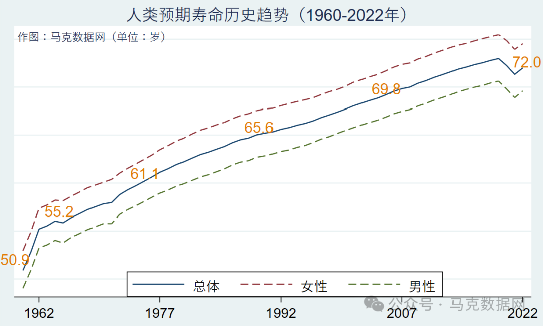 人类预期寿命数据1960-2022年