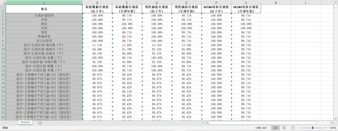 《湖南统计年鉴》整理-城市面板数据