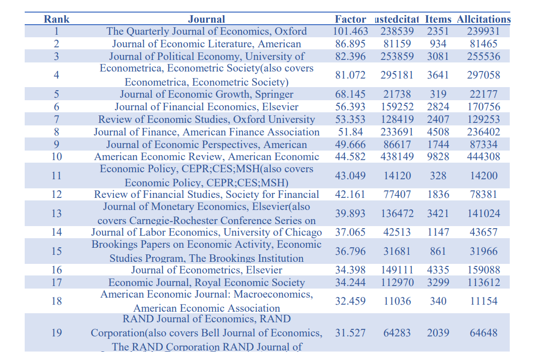 排名前2000的经管类SSCI期刊的影响因子