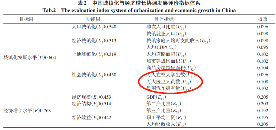 中国地级市-社会城镇化-5/7