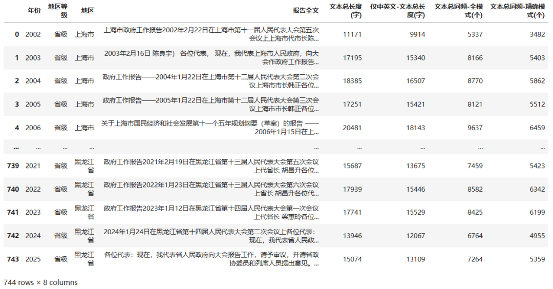 中国各省-政府工作报告文本数据