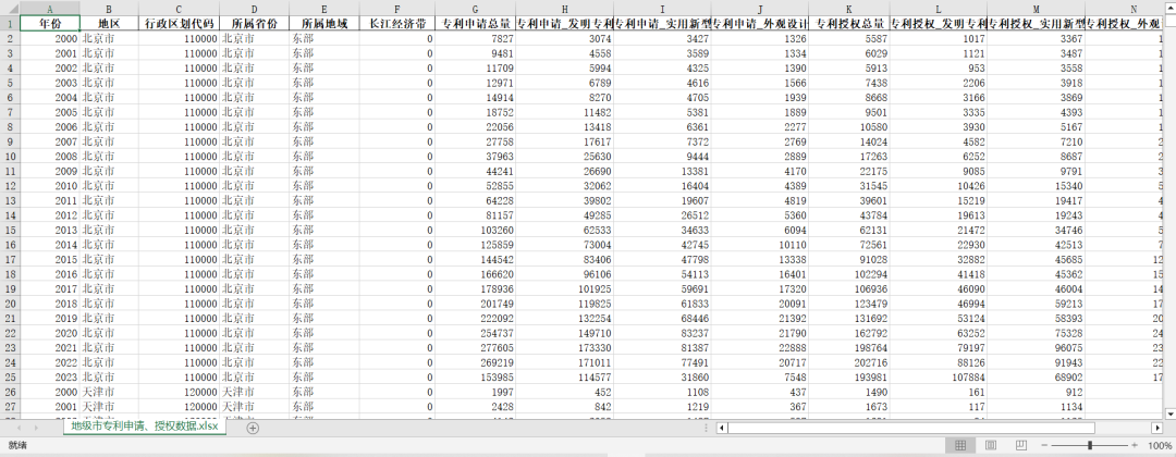 地级市专利申请、授权数据