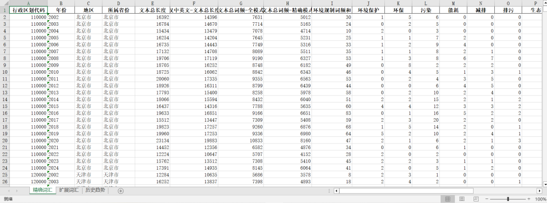 地级市-环境规制力度 | 15个文本词频
