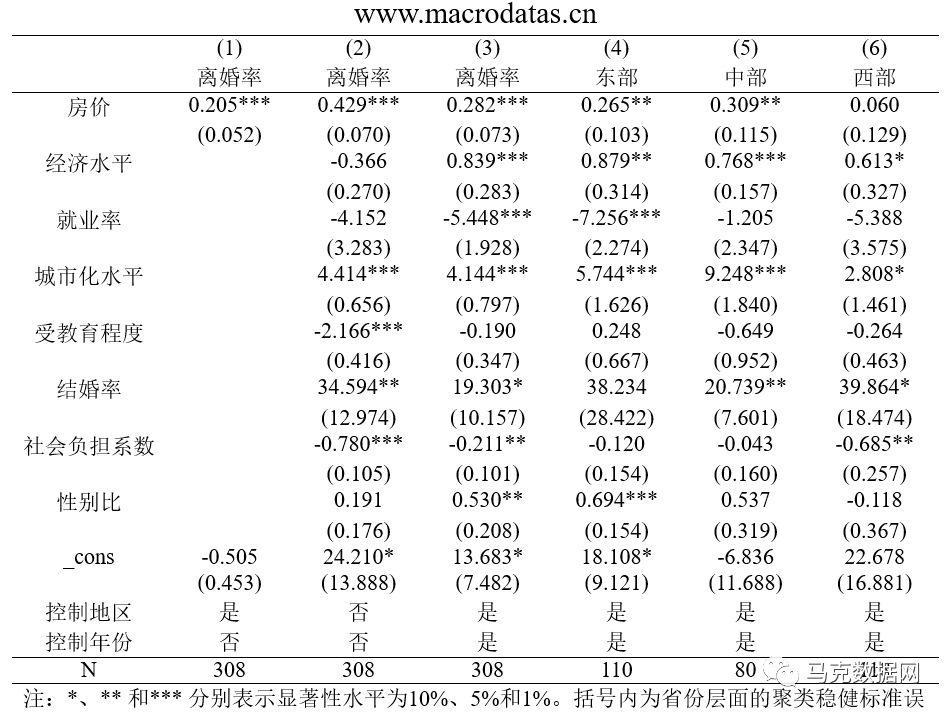 中国房价上涨真的提高了离婚率吗—基于省级面板数据的实证研究