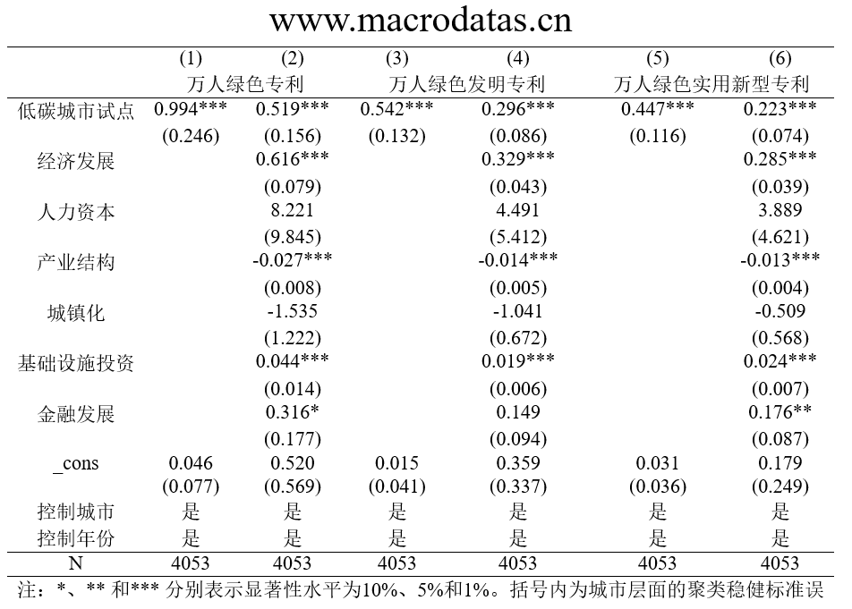 低碳城市试点如何影响城市绿色技术创新