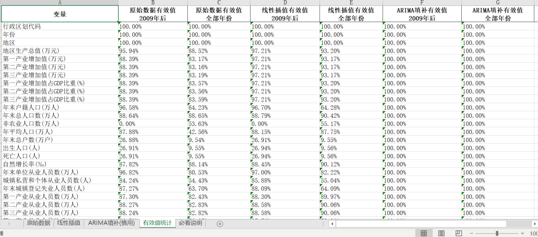 中国城市数据库3.0版-线性插值、ARIMA填补