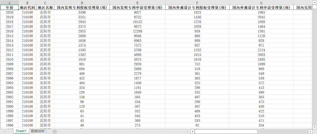 全国省、市、县-专利分类统计数据