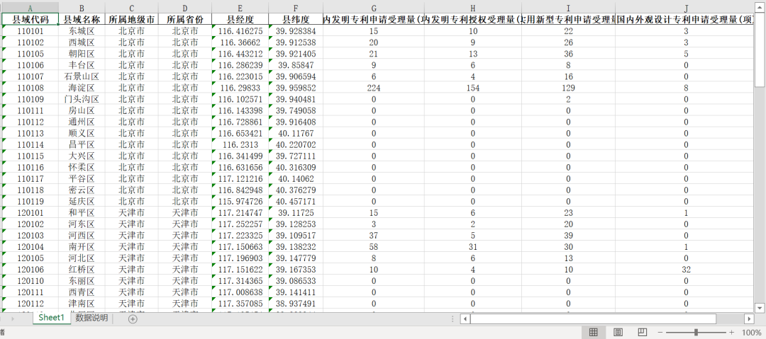 全国省、市、县-专利分类统计数据