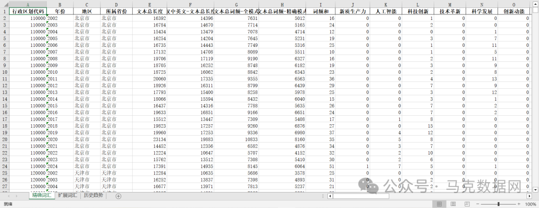 地级市-新质生产力46个词频统计数据