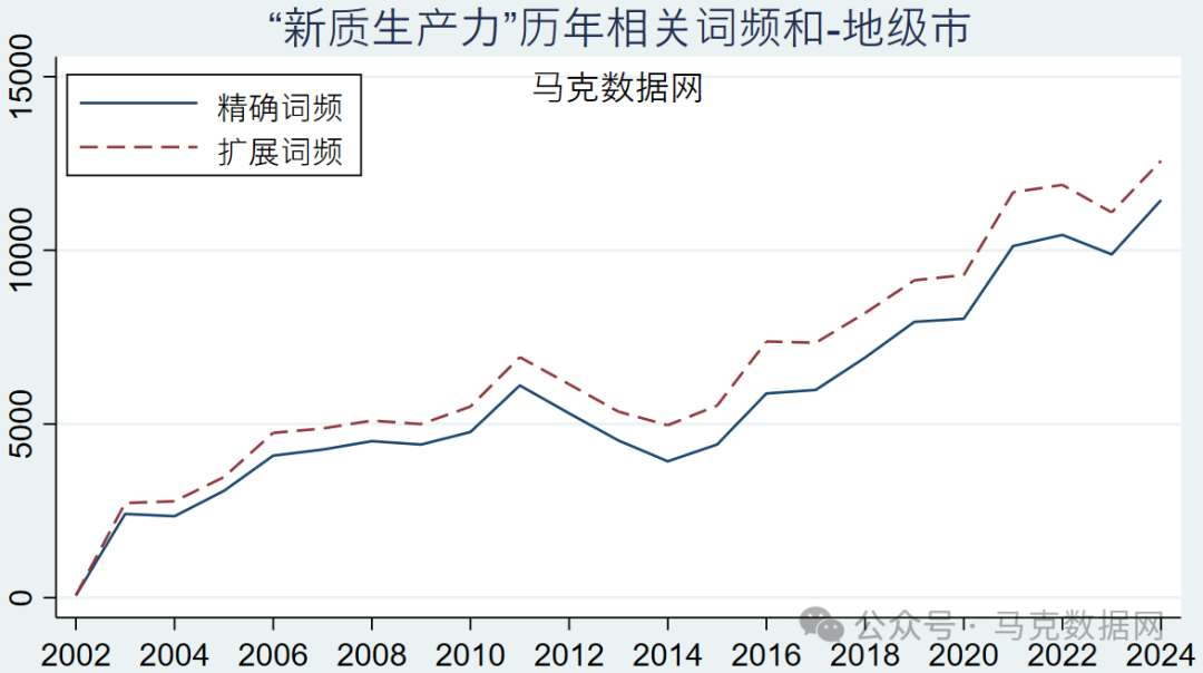 地级市-新质生产力46个词频统计数据