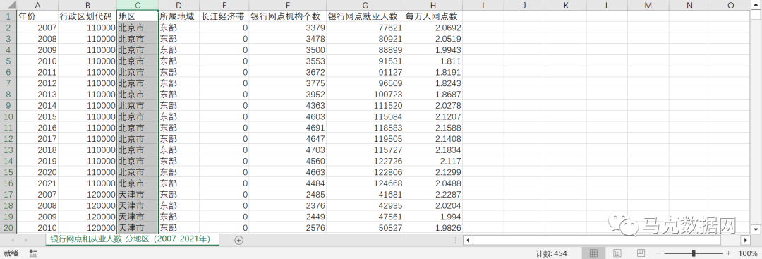 银行网点和从业人数-分地区