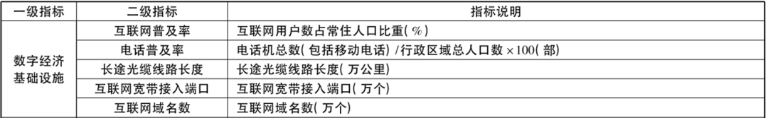 “数字经济发展-基础设施”指标体系构建及测算