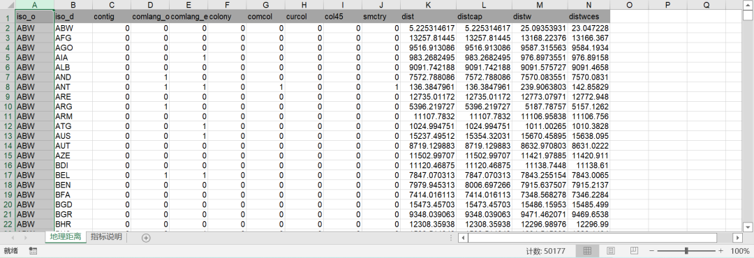 各国地理距离、文化距离、制度距离、人均gdp