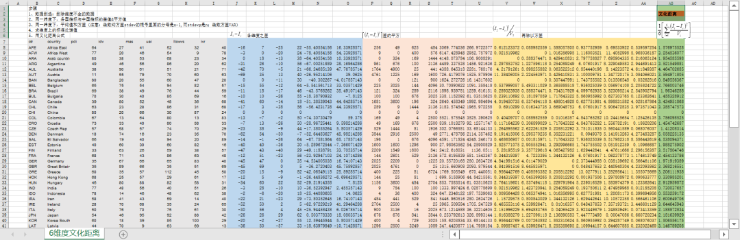 各国地理距离、文化距离、制度距离、人均gdp