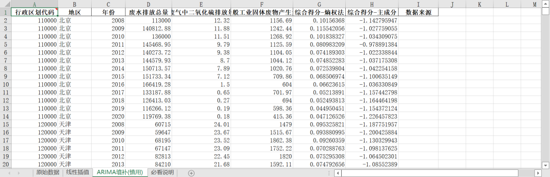 “省级-环境污染排放综合指数”原始数据及测算