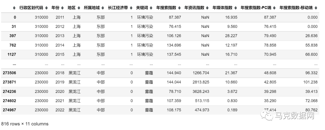 各省-公眾環境關注度：百度指數、資訊指數、媒體指數