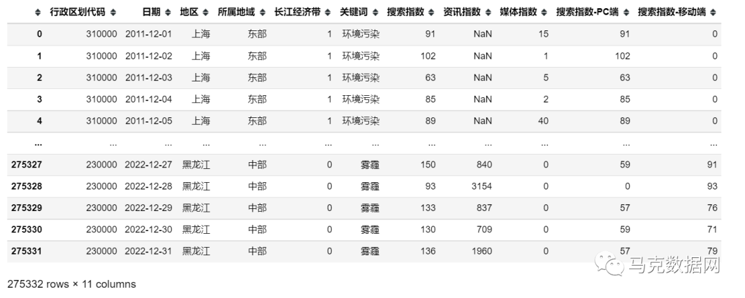 各省-公眾環境關注度：百度指數、資訊指數、媒體指數