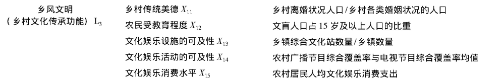 乡村振兴-乡风文明指标体系构建及测算