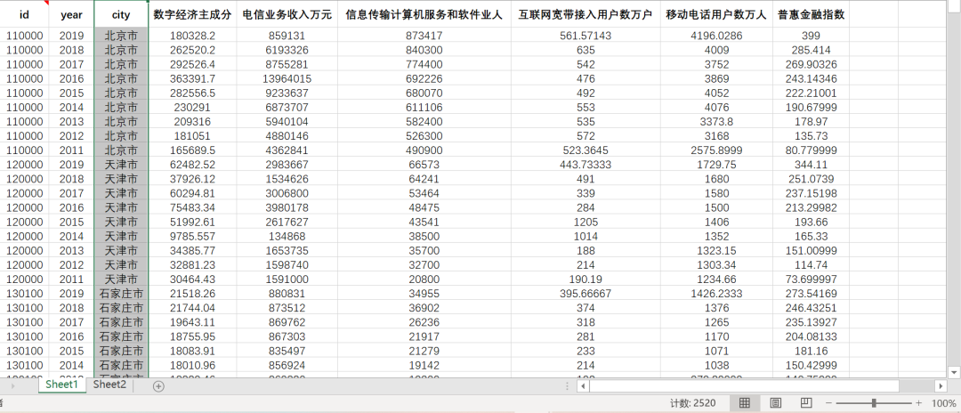 2011-2019年城市数字经济指数