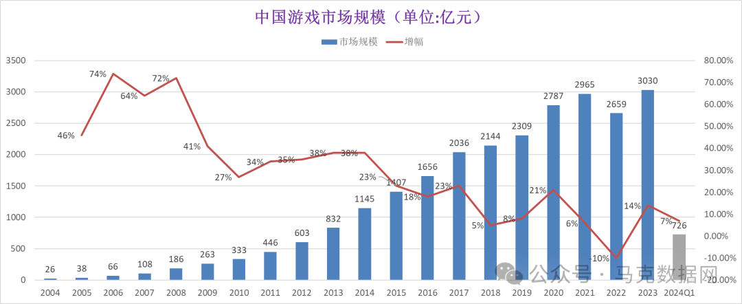 中国游戏市场规模、用户数据
