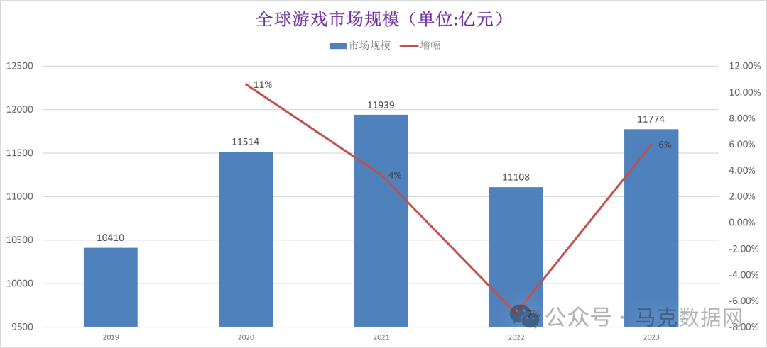 中国游戏市场规模、用户数据