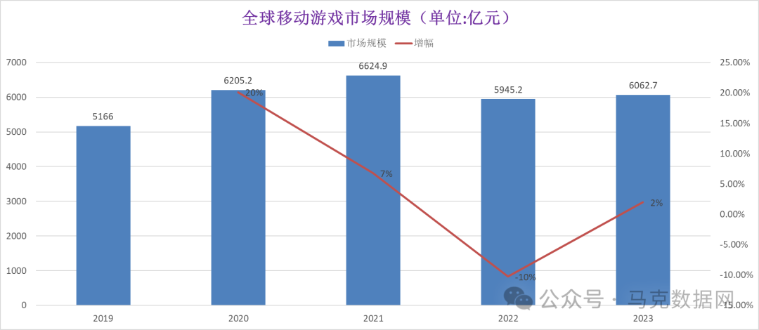 中国游戏市场规模、用户数据