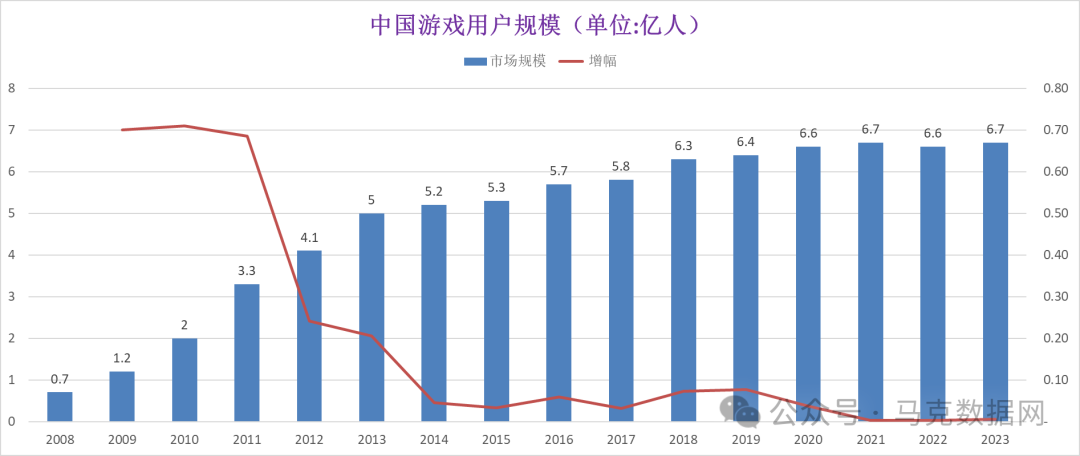 中国游戏市场规模、用户数据