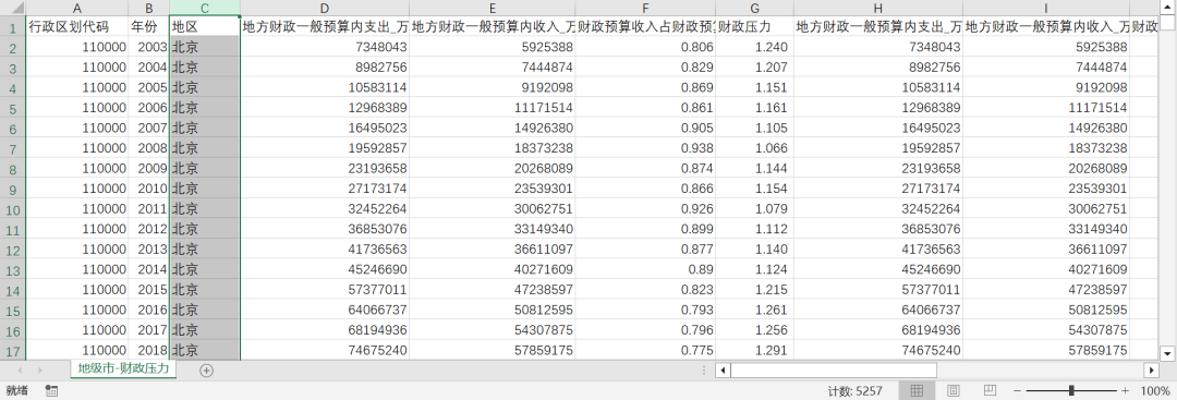 地級市-財政壓力測算