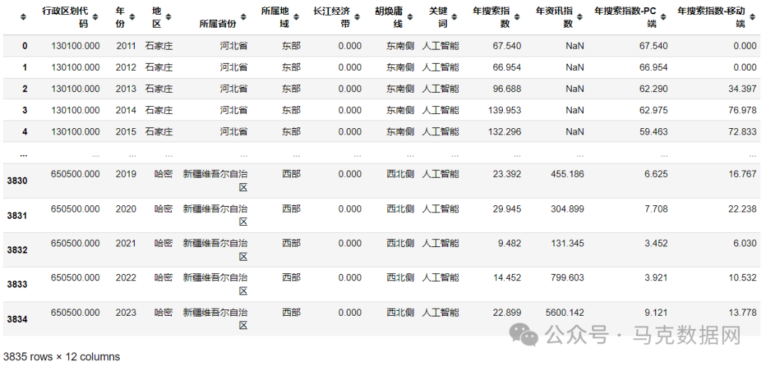 人工智能关注水平-地级市、省级