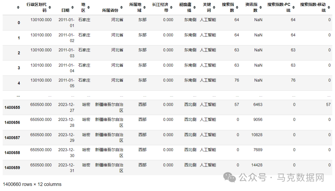 人工智能关注水平-地级市、省级