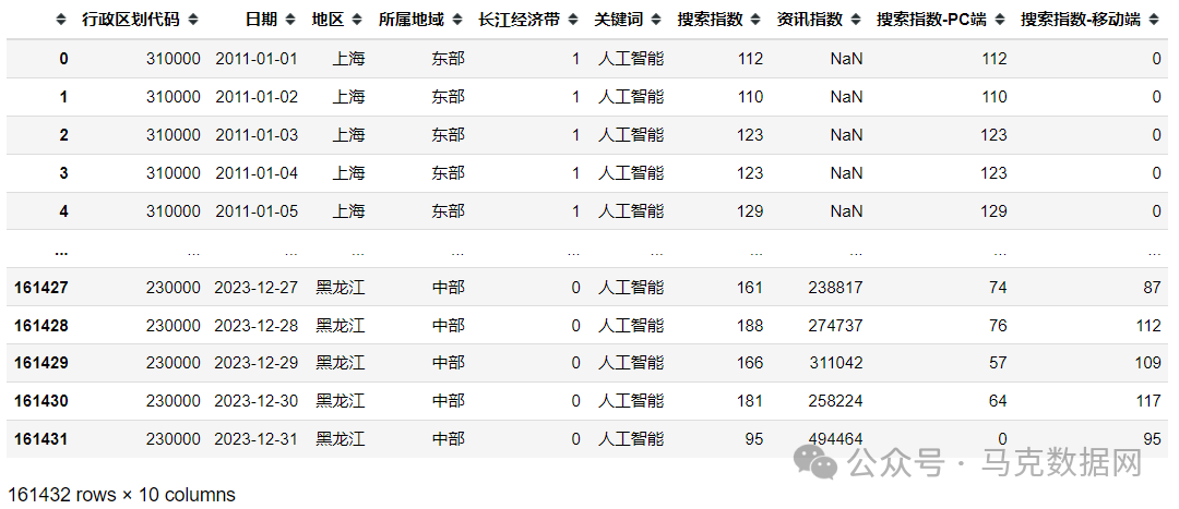 人工智能关注水平-地级市、省级
