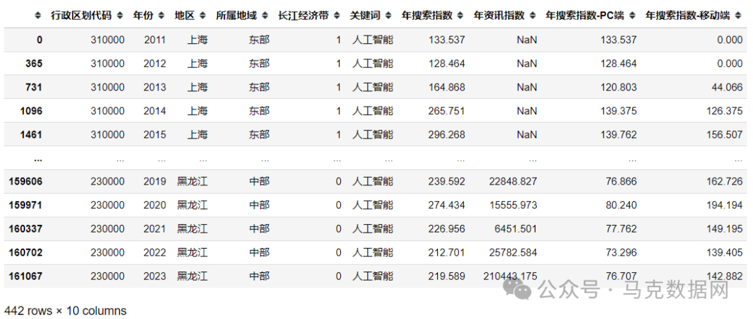 人工智能关注水平-地级市、省级