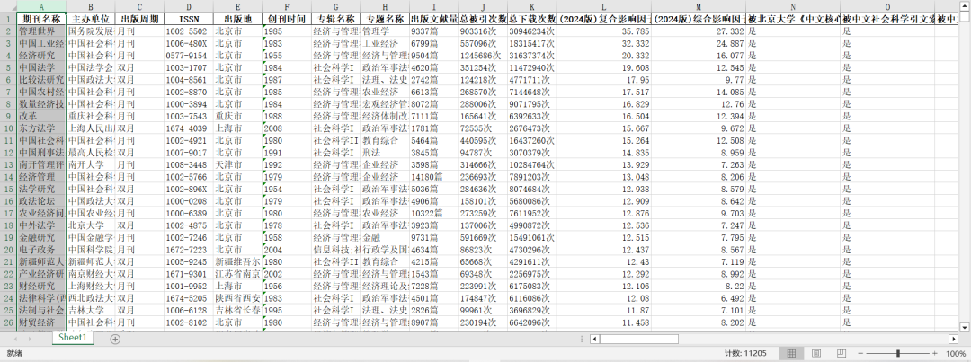 1万+国内期刊信息数据库