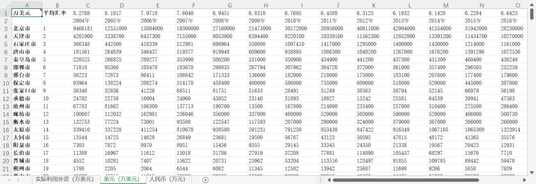 地級市-進出口貿易總額數據