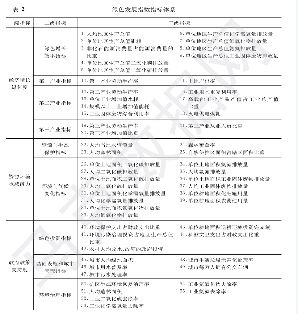 全国各地区-绿色发展指数和子指数