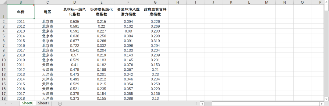 全国各地区-绿色发展指数和子指数