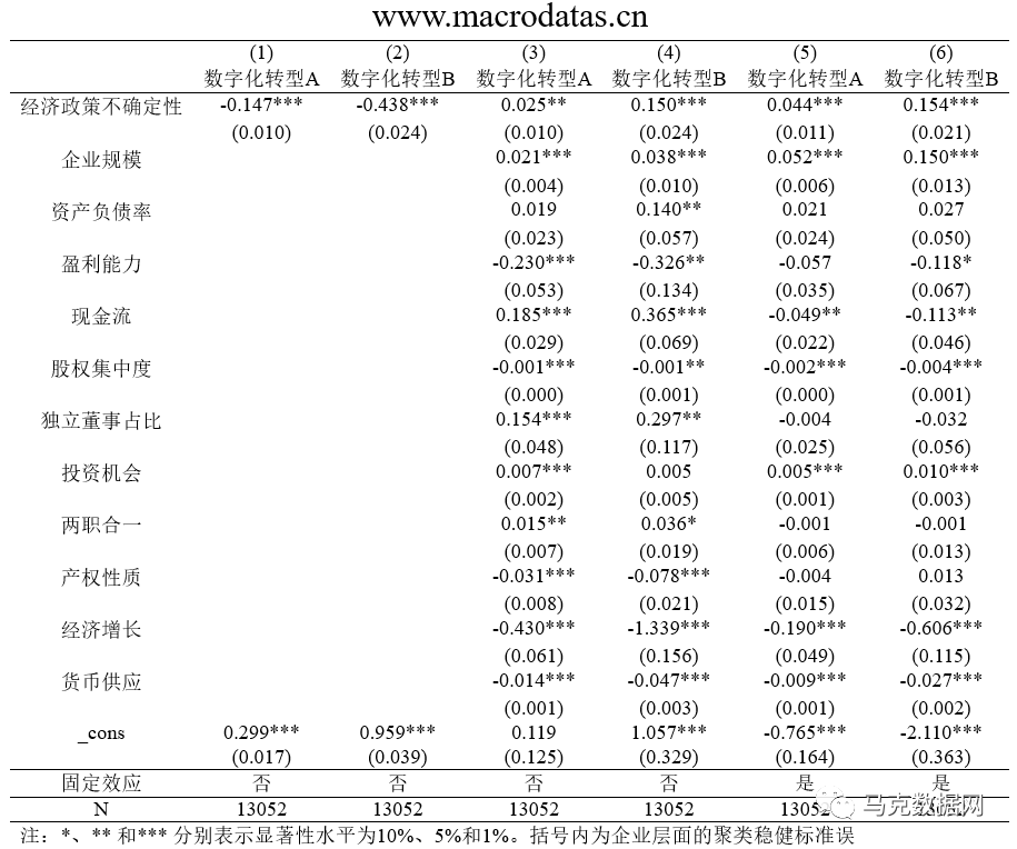 经济政策不确定性与企业数字化战略：效应与机制