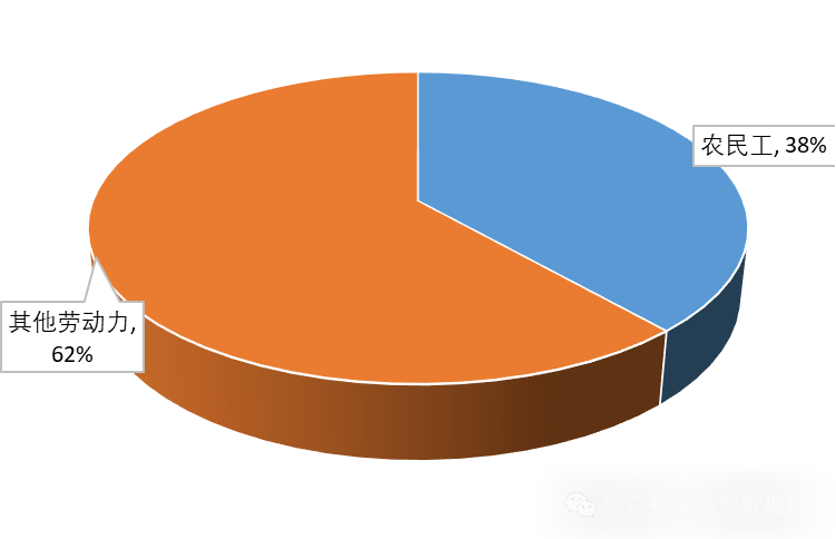 每2个打工人，就有1个农民工！