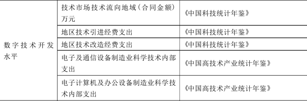 数字经济-数字技术开发水平