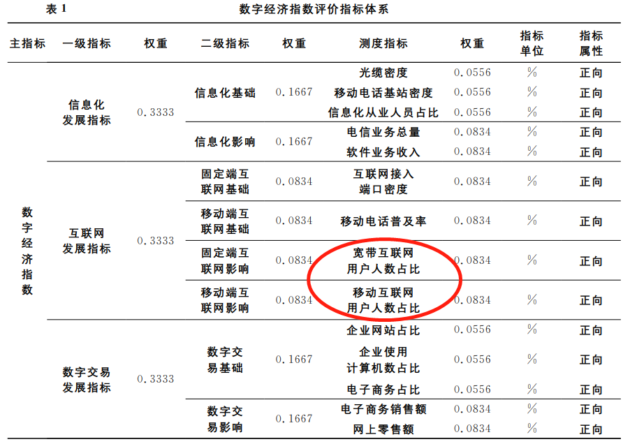 数字经济-互联网影响-5/7