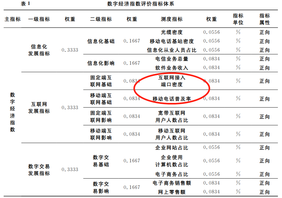 数字经济-互联网基础-4/7