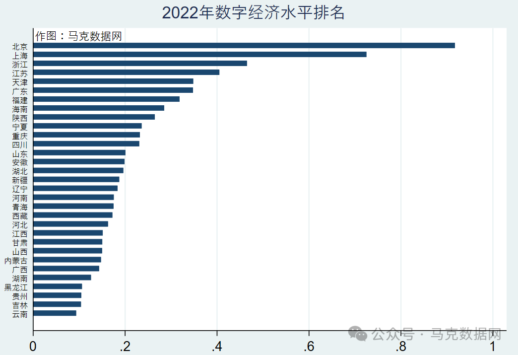 数字经济水平-原始、测算