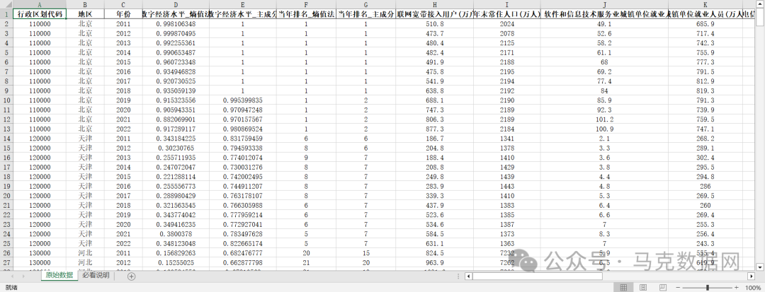 数字经济水平-原始、测算