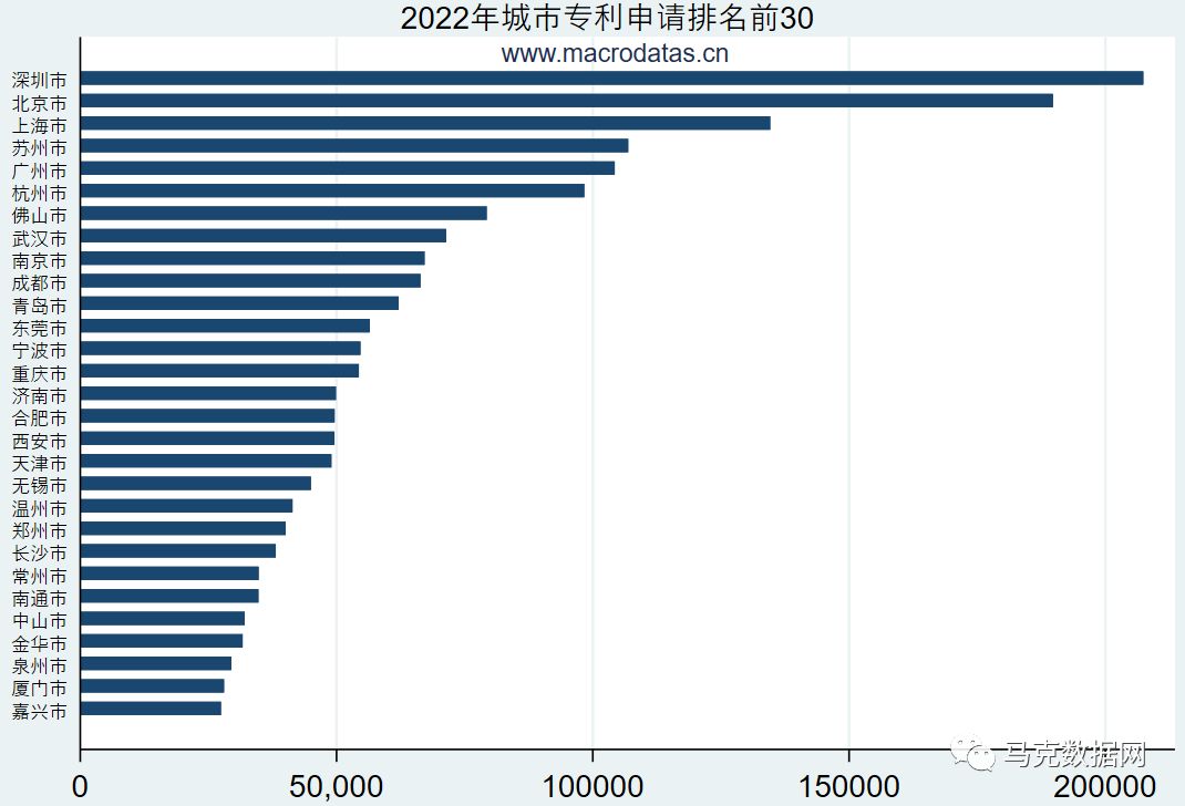 知識產權局專利-地級市版