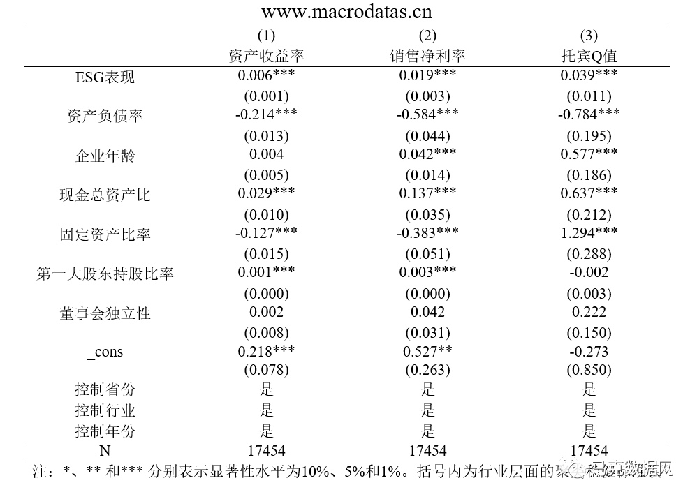 ESG表现对企业价值的影响