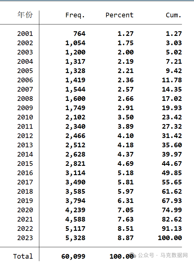 企业数字化转型-MD&A报告314个词频、文本统计